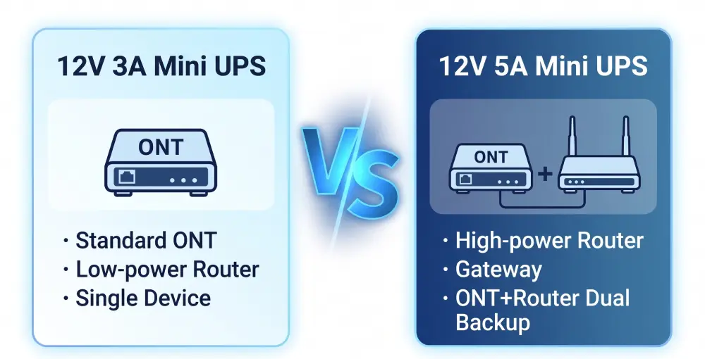 12V 3A Mini UPS vs 12V 5A Mini UPS