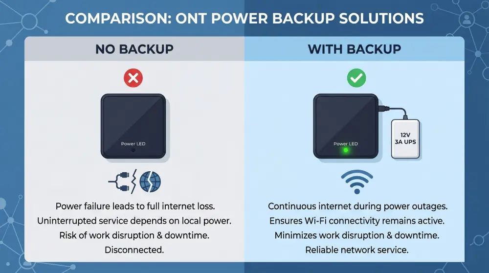 Why 12V 3A Is a Common Choice for ONT Backup