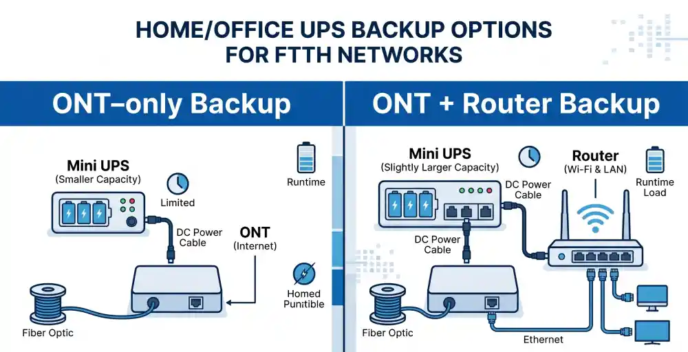 Mini UPS Backup options for FTTH Networks