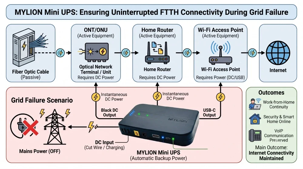 Diagram showing how Mini UPS supports FTTH network equipment during a power outage.