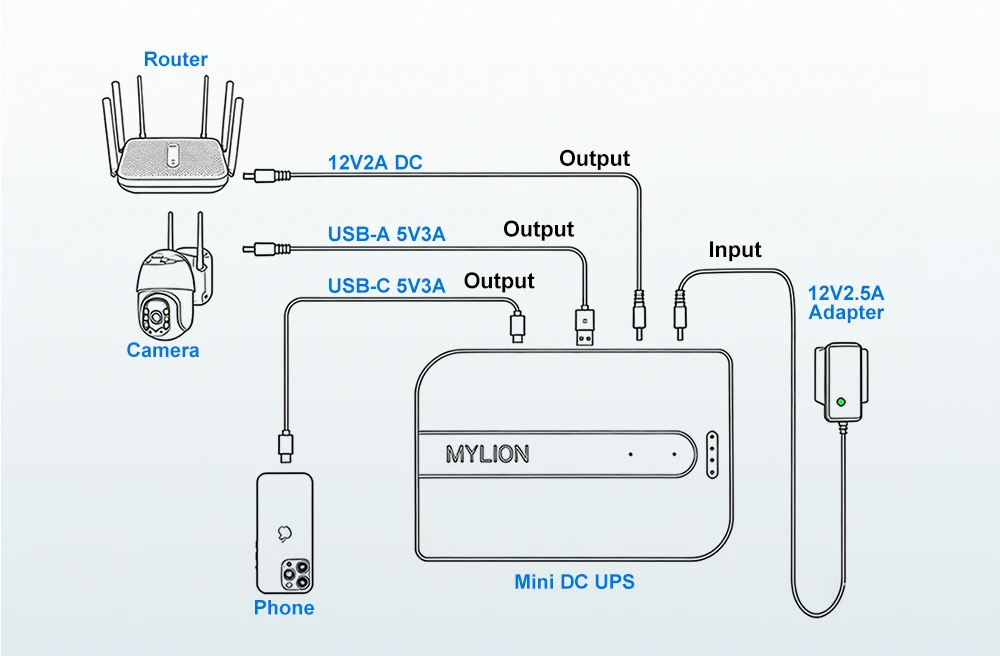 MUJ46 Mini UPS with a 12V DC output, USB-A and USB-C ports.
