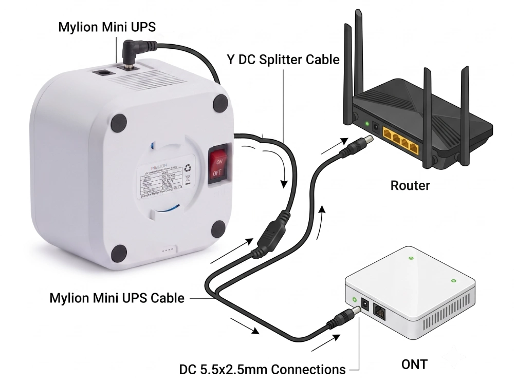 Mylion Mini UPS connecting seamlessly via a Y DC cable to a router and an ONT