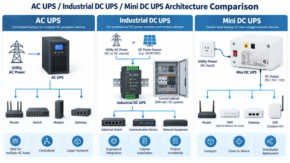 AC UPS vs Mini DC UPS architecture comparison