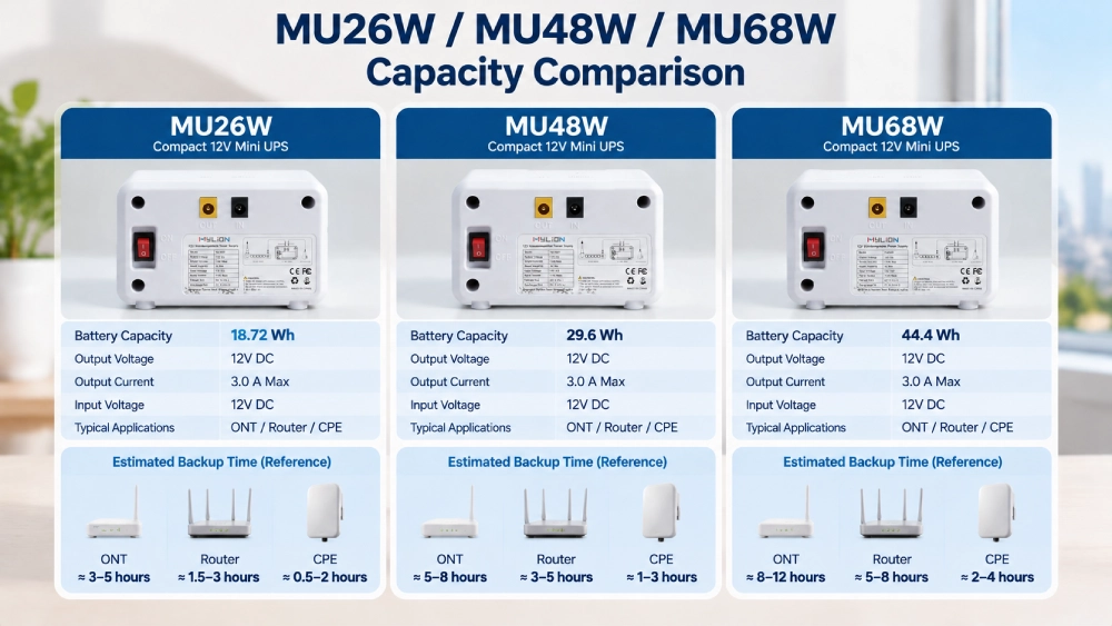 MYLION 12V Mini UPS model comparison MU26W MU48W MU68W